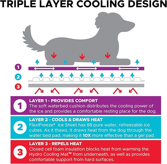 CoolerDog Hydro Cooling Mat 4 Pack for Dogs – Connectable Dog Cooling Mats & Cooling Pads for Hot Weather – Triple Layer Ice & Water Cooling System (23" x 18" Each)